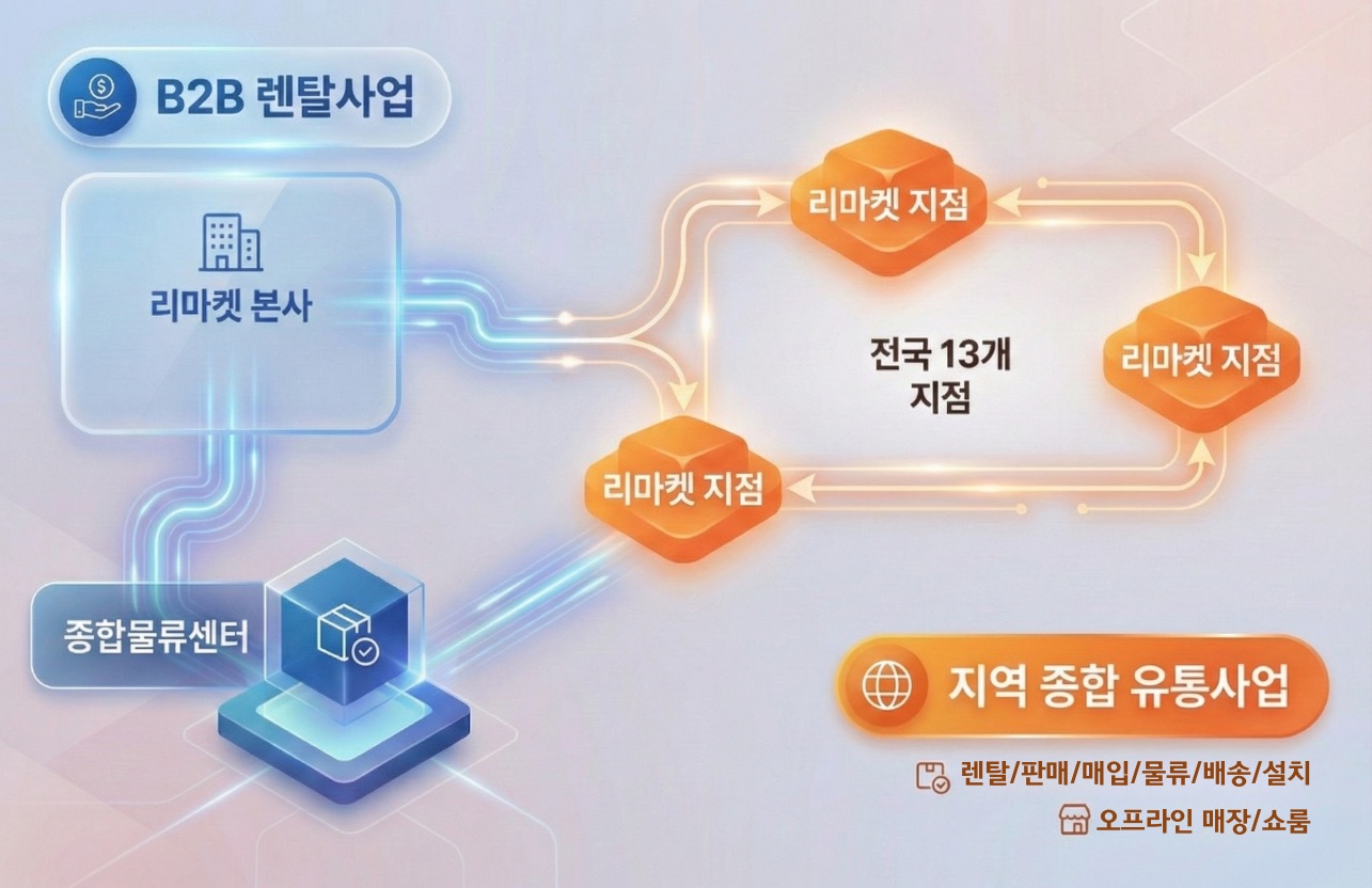 리마켓 B2B 렌탈 및 지역 종합 유통 사업 모델